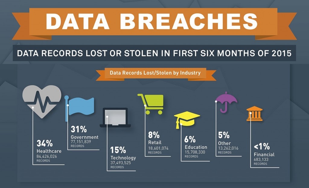 Data-Breaches-First-6-Months-of-2015-By-Industry-