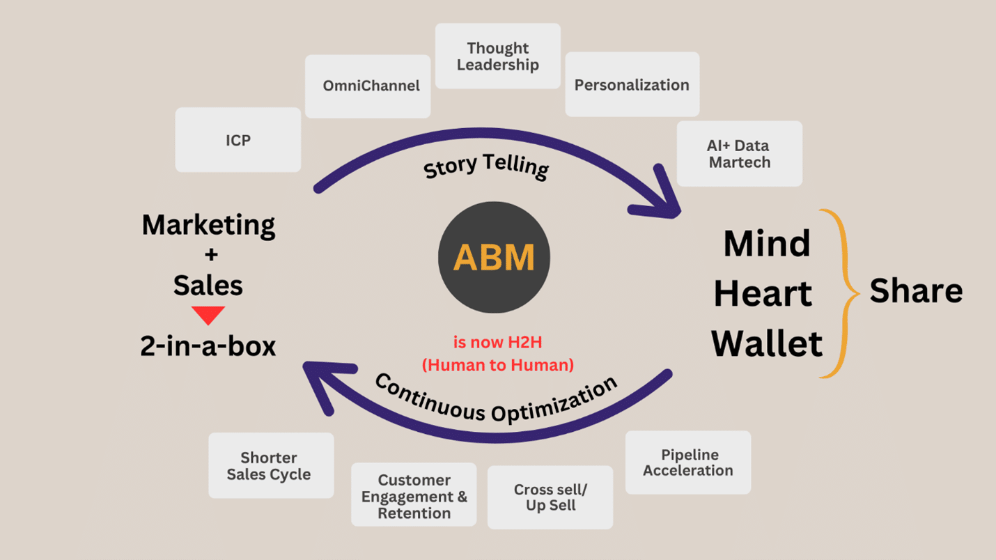 The Strategic Value of ABM Transforming Client Relationships and Business Growth Diagram