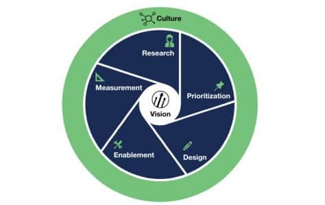 Customer Experience transformation