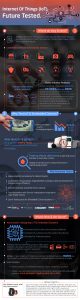 Internet Of Things (IoT), Future Tested
