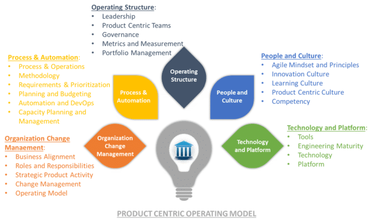 A Shift From Project Centric Operating Model to Product Centric ...