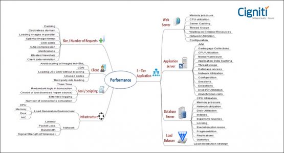 Usage of Mind Maps in Performance Engineering