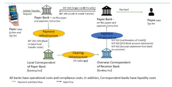 Use Case – Peer to Peer Cross border transaction