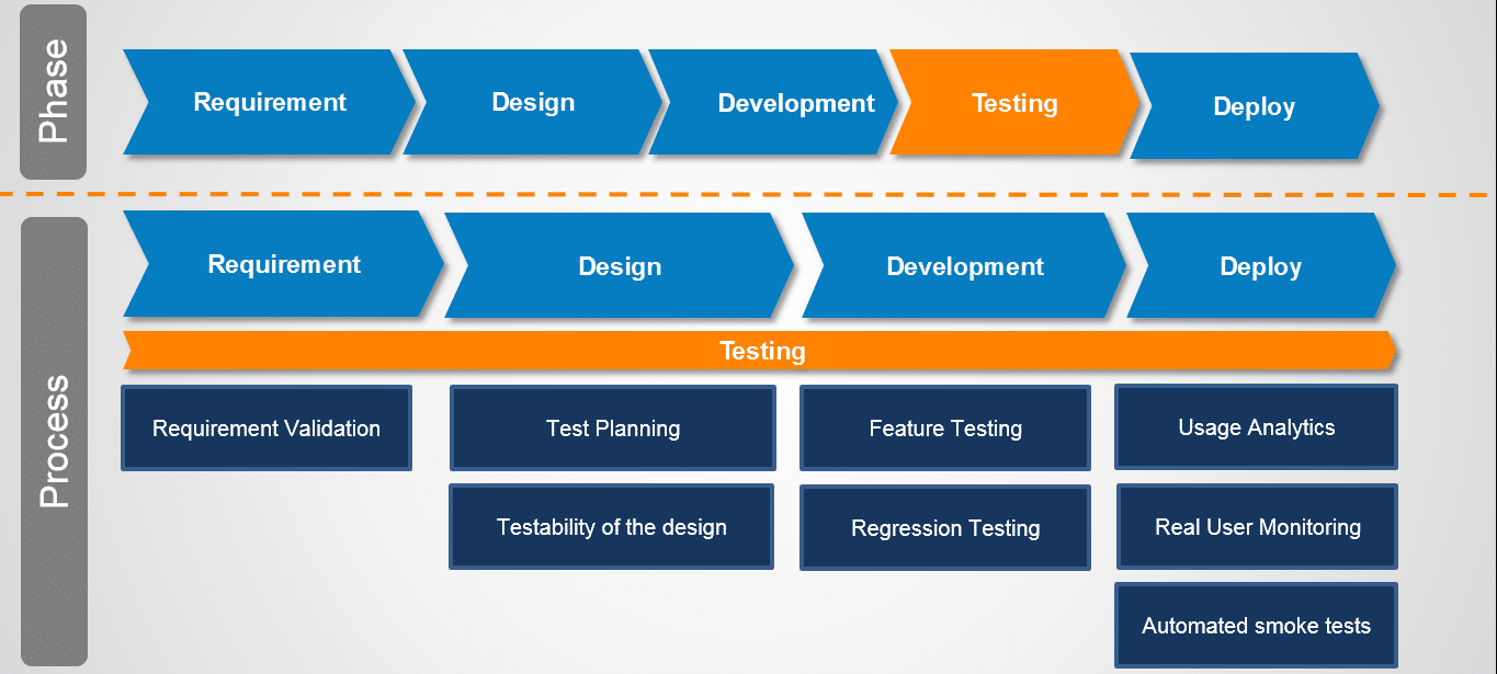 Testing Under Process Testing is a Process, not just a Phase | Software Testing | Cigniti ...