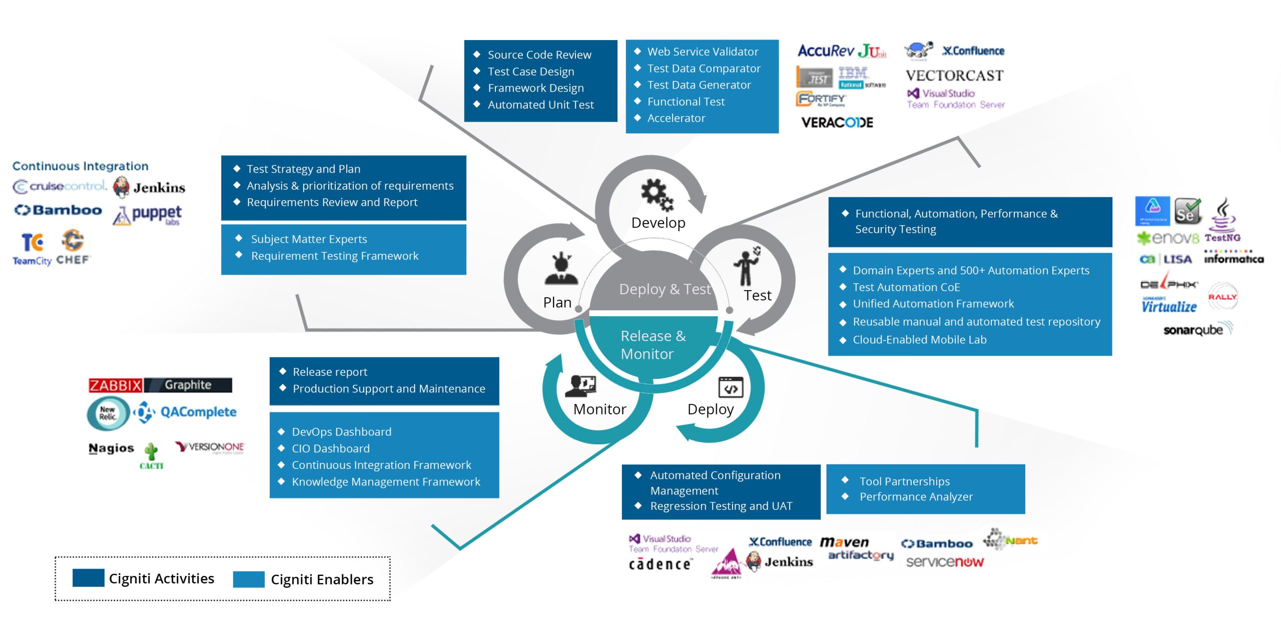Cigniti's DevOps Capabilities Cigniti's DevOps Capabilities