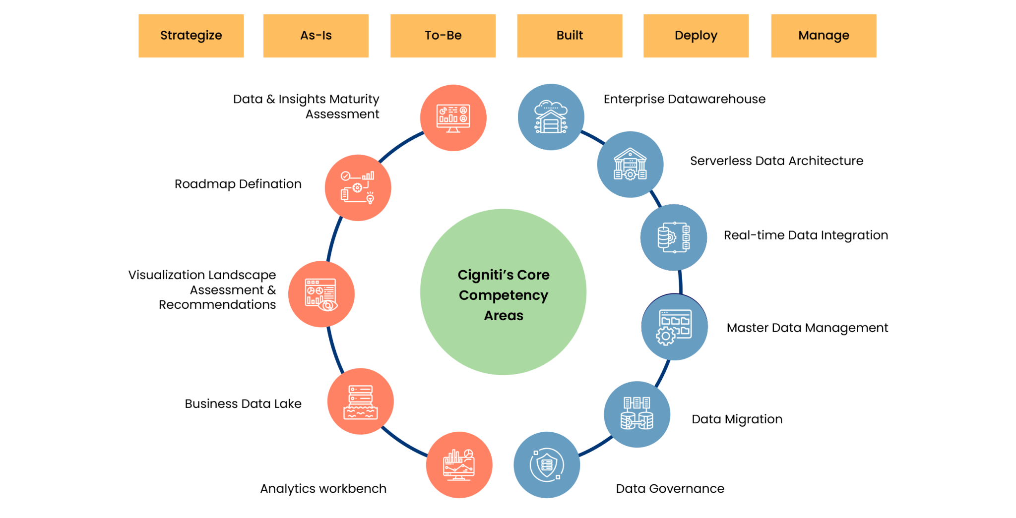 Cignitis Core Competency Areas
