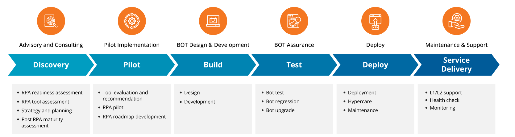End-to-End RPA Services End-to-End RPA Services