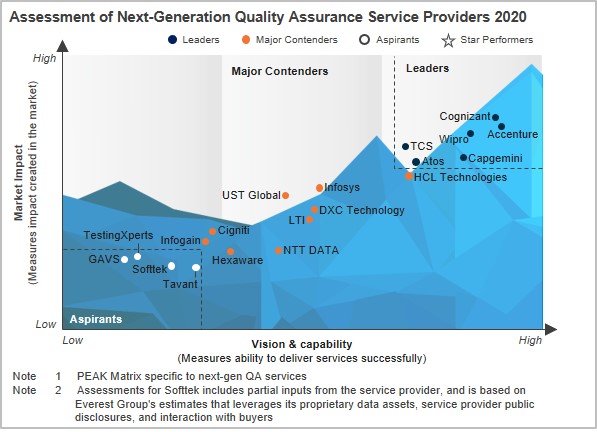 Everest Group PEAK Matrix™, 2019 Everest Group PEAK Matrix™, 2019