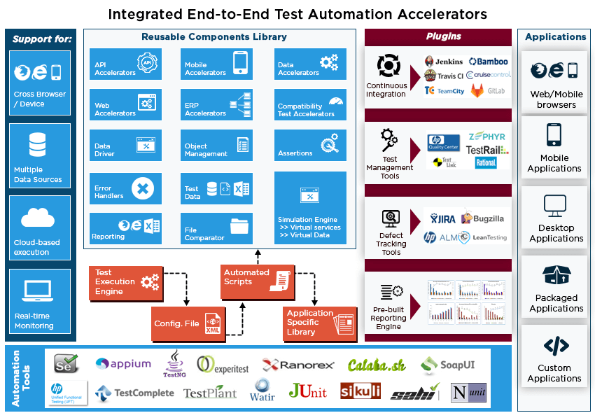 Integrated-End-to-End-Test-Automation-Accelerators