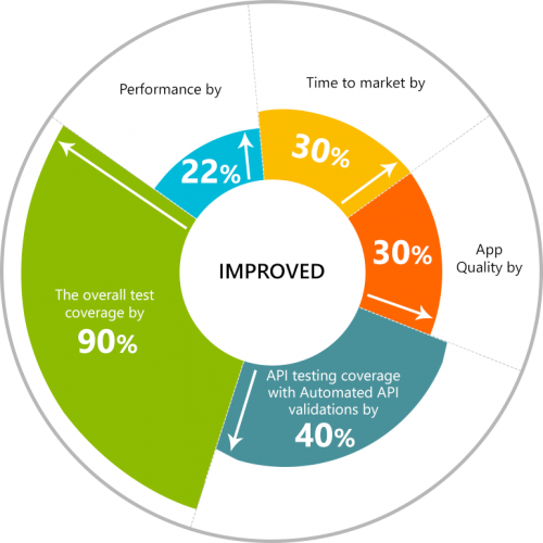 Benefits of Testing IoT Improved Benefits of Testing IoT Improved