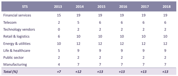 Nelson Hall Software Testing Services Assessment & Forecast, September 2014 Nelson Hall Software Testing Services Assessment & Forecast, September 2014