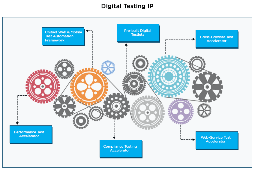 Digital Testing IP Digital Testing IP - Cigniti