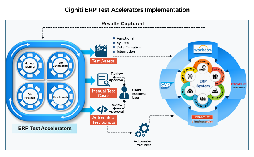 Cigniti ERP Test Acelerators Implementation ERP Test Acelerators Implementation