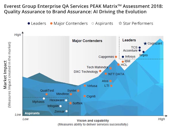 Everest Group in its PEAK Matrix 2018 Everest Group in its PEAK Matrix 2018