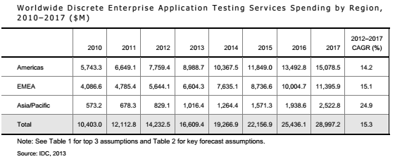 Enterprise Application Testing Services Enterprise Application Testing Services - Cigniti