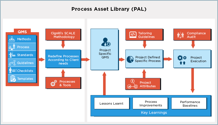 Process Asset Library (PAL) Process Asset Library (PAL)