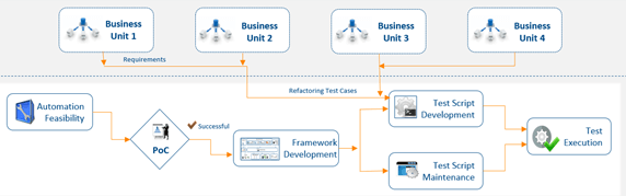 test-automation-model
