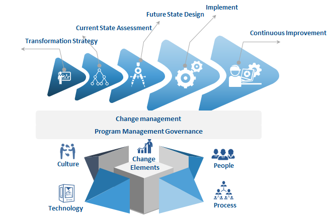 test transformation infographic test transformation infographic
