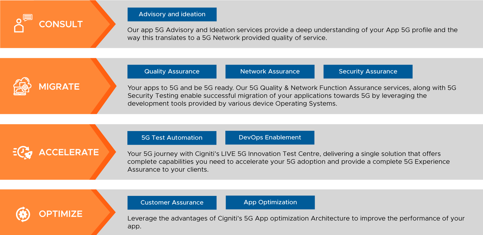 Cigniti 5G Assurance Service Portfolio Cigniti 5G Assurance Service Portfolio