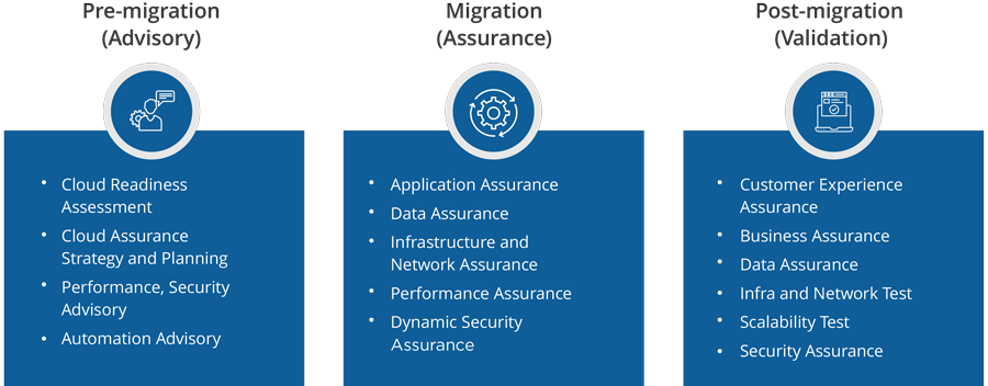 Cigniti's Cloud Migration Assurance Offerings Cigniti's Cloud Migration Assurance Offerings