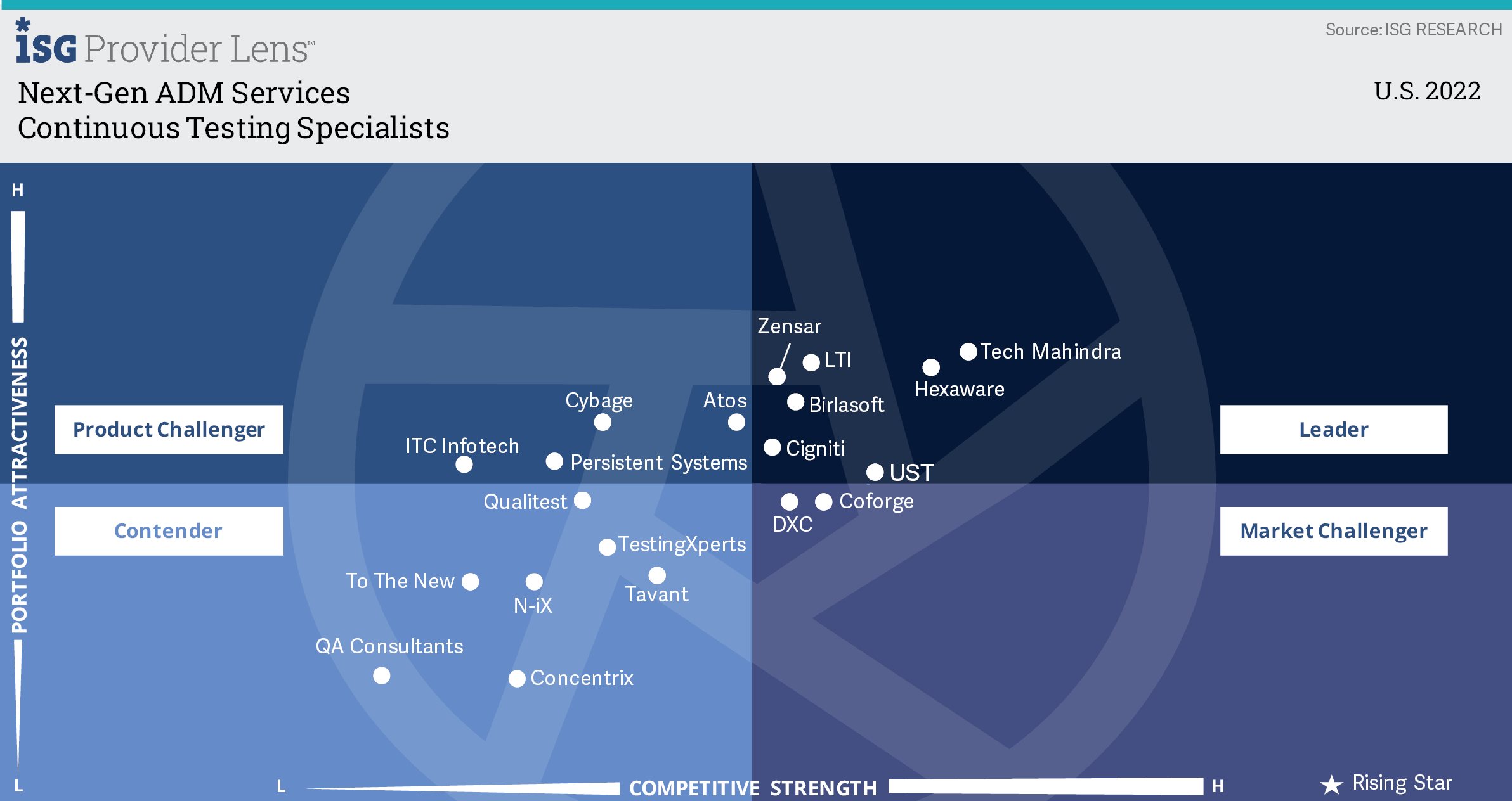 Cigniti is a ‘Leader’ in Continuous Testing in the ISG Provider LensTM report for Next-Gen Application Development & Maintenance Services, U.S. 2022 Cigniti is a ‘Leader’ in Continuous Testing in the ISG Provider LensTM report for Next-Gen Application Development & Maintenance Services, U.S. 2022