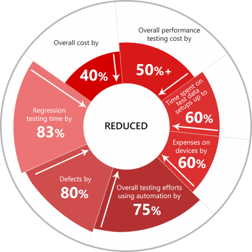 Benefits of Testing IoT Reduced Benefits of Testing IoT Reduced
