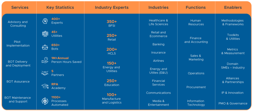 Matured RPA Center of Excellence (CoE) Matured RPA Center of Excellence (CoE)