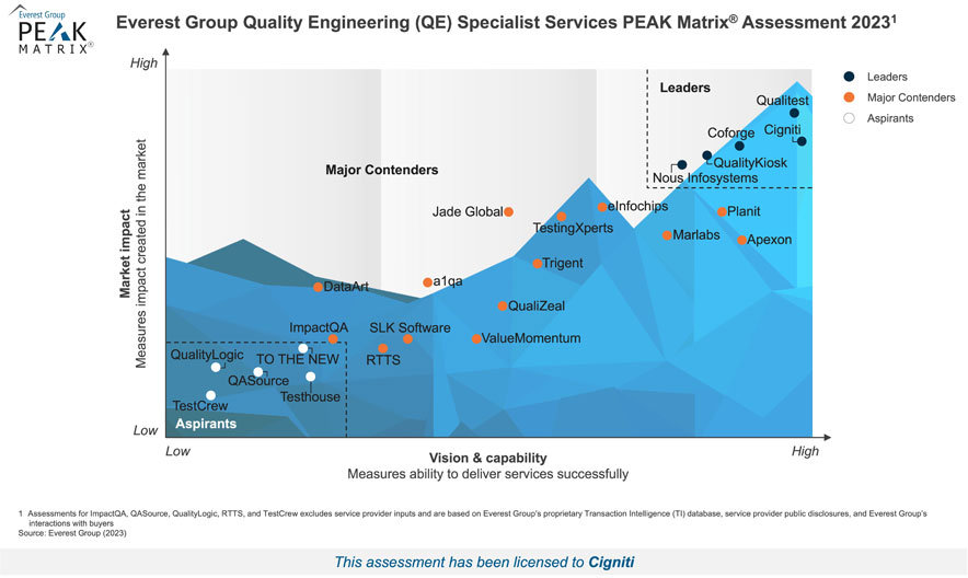 Quality Engineering Specialist Services PEAK Matrix® Assessment 2023. Quality Engineering Specialist Services PEAK Matrix® Assessment 2023.