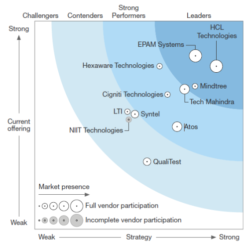 Forrester Wave Report Forrester Wave Report - Cigniti