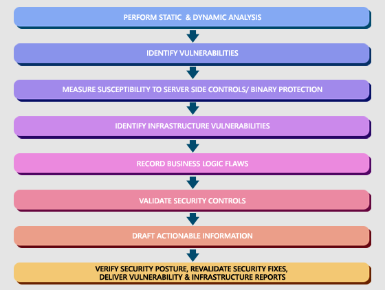 Cigniti’s Mobile Application Security Testing Services Cigniti’s Mobile Application Security Testing Services